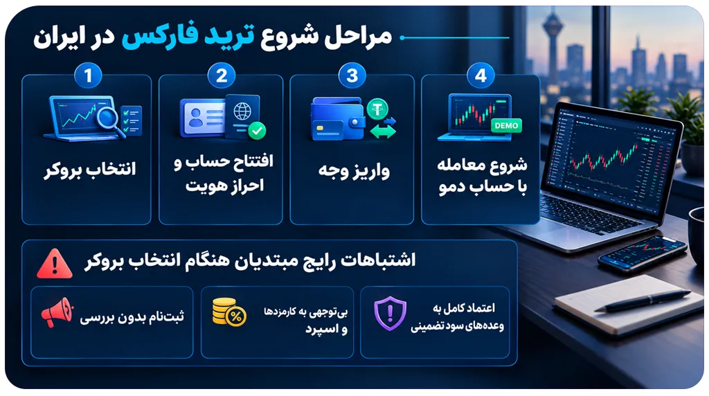 مراحل ترید فارکس در ایران